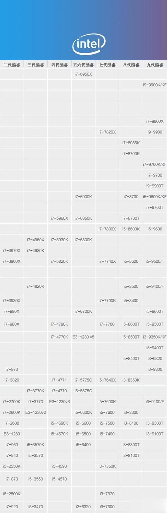 i7处理器哪个型号好 i7处理器天梯图
