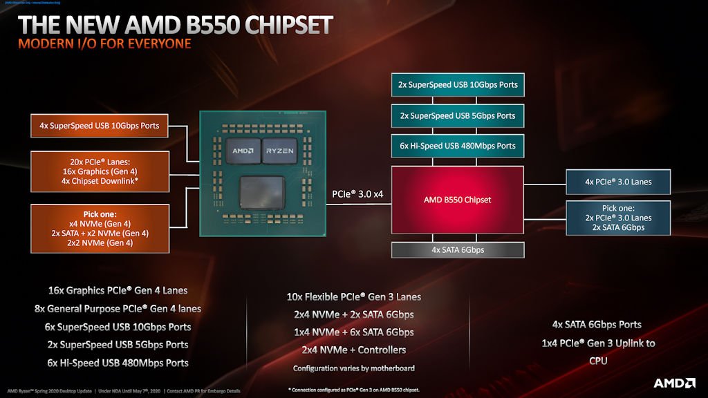 AMD B550 Chipset