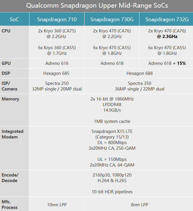 高通发布 Snapdragon 732G，中阶游戏手机成主力(2)