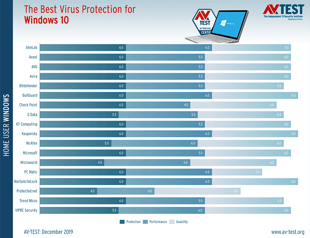最强防毒软件是谁？AV-Test 公布 Windows 防毒测试结果(2)