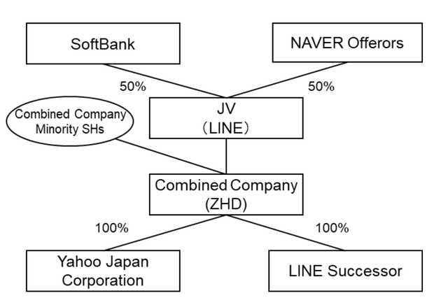 Yahoo!日本 和 LINE 合併!!! 将攻打最强 AI 市场(2)