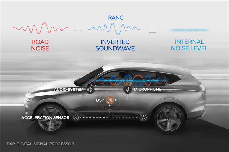 现代汽车RANC降噪技术，车内静音只需0.002秒(1)