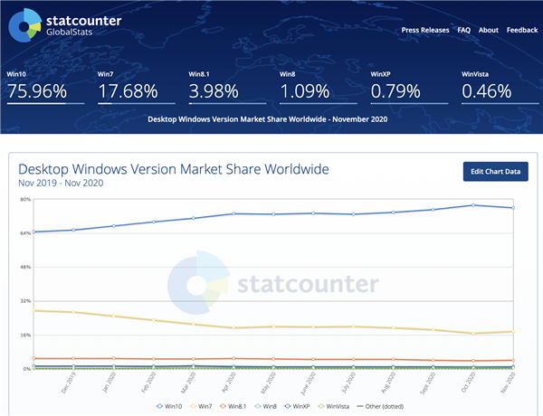 陪伴青春 一代最强系统 Windows XP 终于走到最后的 1％(1)