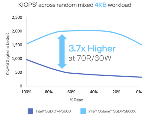 Intel 发表新一代 Optane SSD 系列，并同步推出三款採 144 层单元 TLC、QLC 的新款 SSD(2)