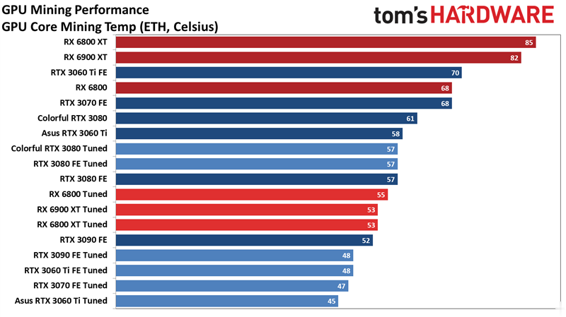 NVIDIA、AMD 哪些显卡最适合挖 ETH 以太币？这份实测数据告诉你(3)