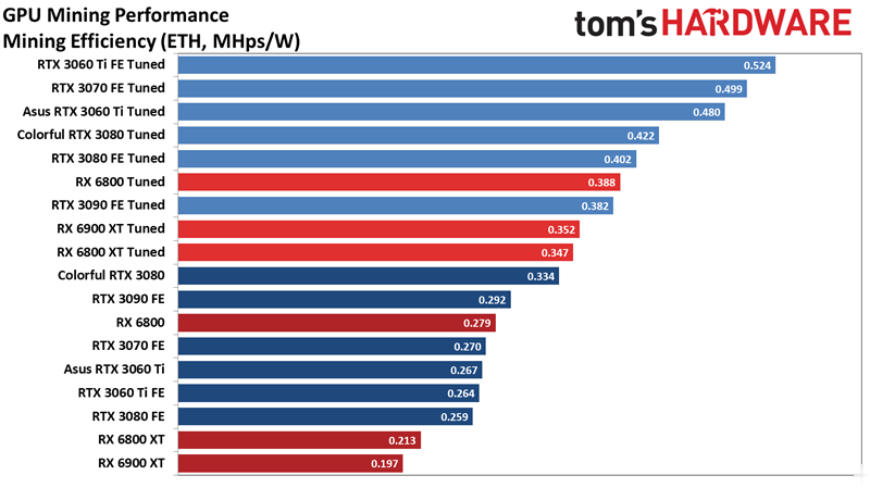NVIDIA、AMD 哪些显卡最适合挖 ETH 以太币？这份实测数据告诉你(2)