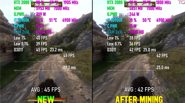 同张显示卡，全新与经 18 个月挖矿的旧卡游戏效能有差异吗？这部实测告诉你(6)