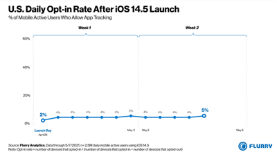 国外调查显示，全球有高达 87% 的 iPhone 用户不愿意被 App 追蹤(1)