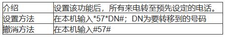 联通：后付费本地电话的常用功能有哪些？