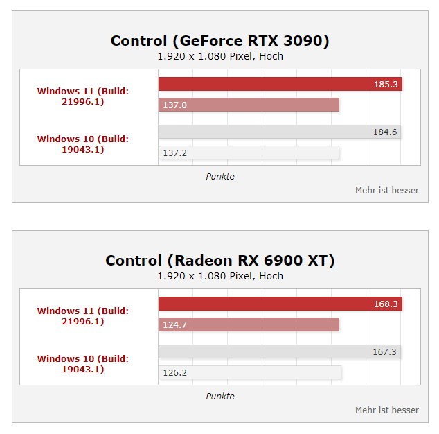 Windows11性能真的上涨35%？桌面酷睿i9实测结果公开(3)