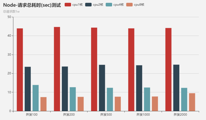 nodejs和java性能(1)