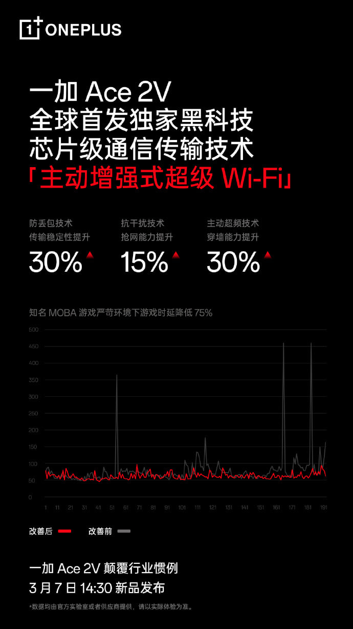 一加 Ace 2V 手机搭载自研「主动增强式超级 Wi-Fi」技术：芯片级通信传输