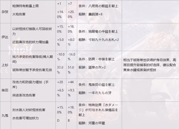 《仁王2》二代家族效果是什么？二代家族效果介绍(1)