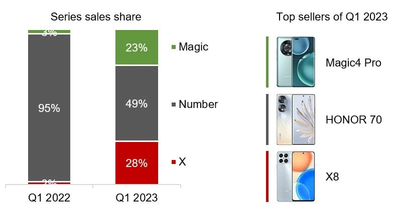 2023Q1 出货量增长 400%，荣耀品牌在海外逆势快速扩张(2)