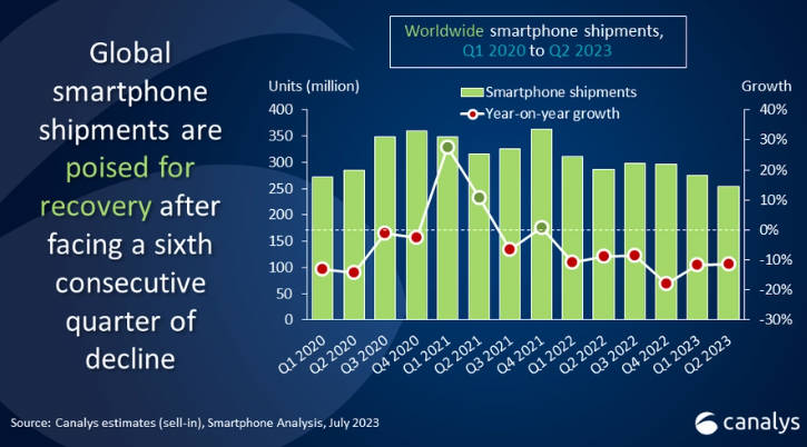 Canalys 报告：2023Q2 全球智能手机出货量下降 11%，三星领衔、苹果第二(1)