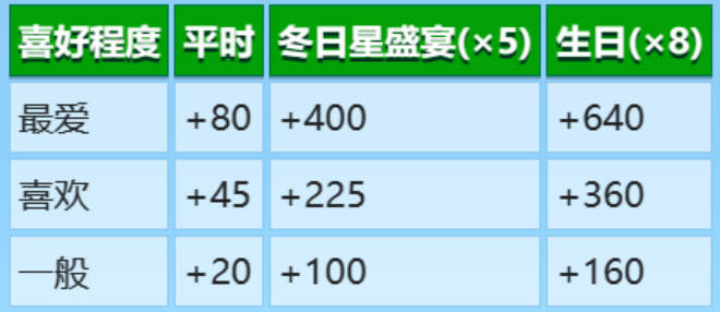 《星露谷物语》npc喜好表格 npc好感提升全介绍(2)