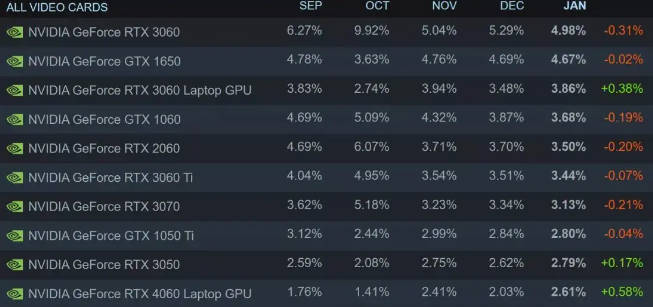 1 月 Steam 软硬件报告：AMD 处理器占 34.25% 创新高，Win11 占 44.24% 刷新纪录(1)